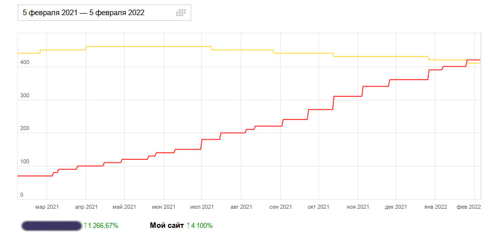 график роста сайта по анализу Яндекса